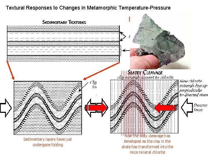 Textural Responses to Changes in Metamorphic Temperature-Pressure Foliated Textures Slaty Cleavage Sedimentary layers have Textural Responses to Changes in Metamorphic Temperature-Pressure Foliated Textures Slaty Cleavage Sedimentary layers have