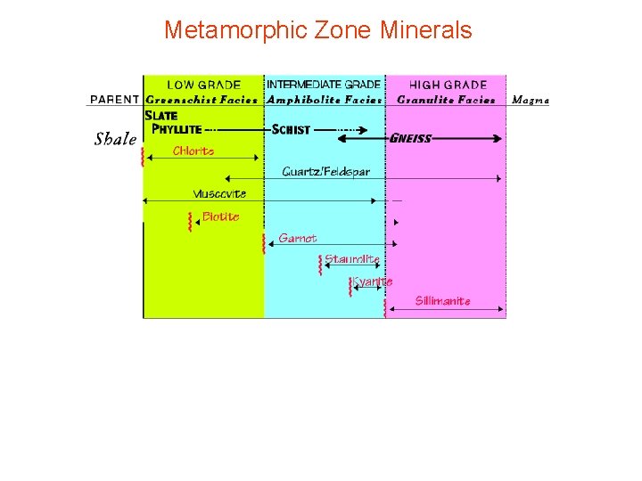 Metamorphic Zone Minerals Metamorphic Zone Minerals