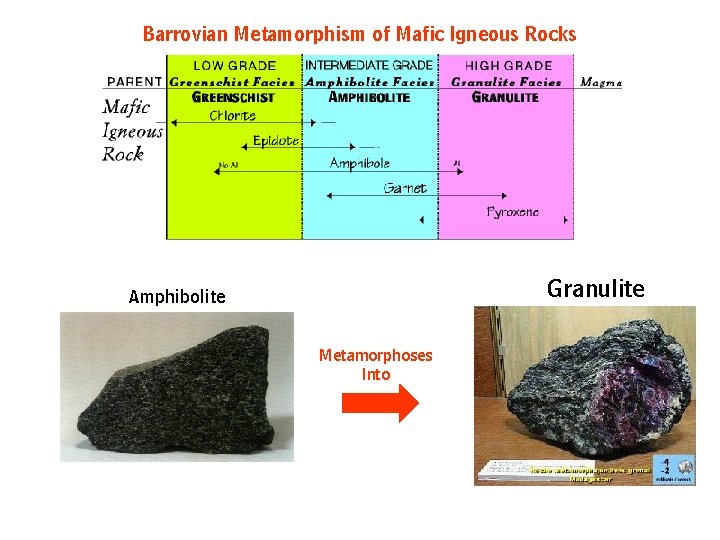 Barrovian Metamorphism of Mafic Igneous Rocks Granulite Amphibolite Metamorphoses Into Barrovian Metamorphism of Mafic Igneous Rocks Granulite Amphibolite Metamorphoses Into