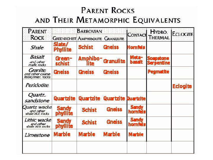 Slate/ Phyllite Greenschist Gneiss Schist Gneiss Hornfels Meta- Soapstone Amphibo. Granulite basalt Serpentine lite Slate/ Phyllite Greenschist Gneiss Schist Gneiss Hornfels Meta- Soapstone Amphibo. Granulite basalt Serpentine lite