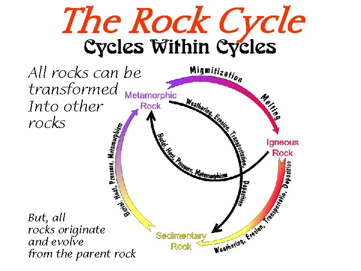 The Rock Cycle All rocks can be transformed Into other rocks But, all rocks The Rock Cycle All rocks can be transformed Into other rocks But, all rocks