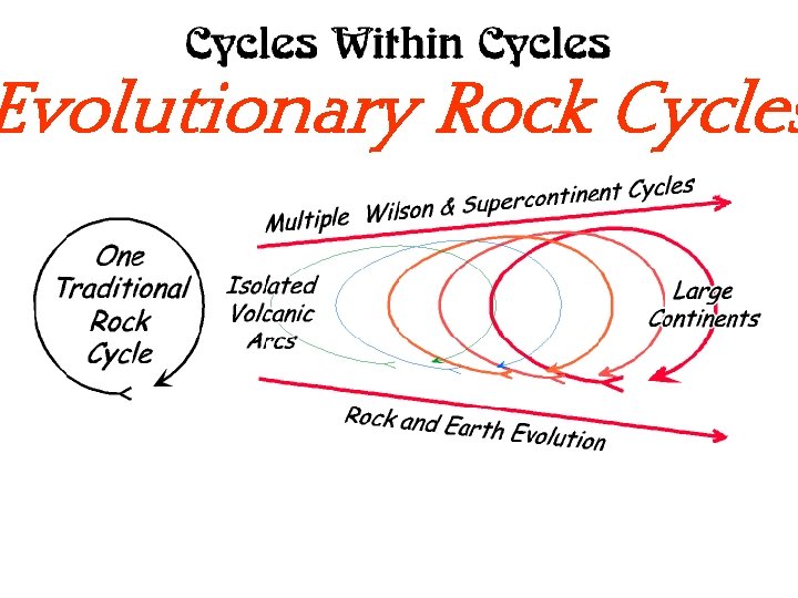 Evolutionary Rock Cycles Evolutionary Rock Cycles