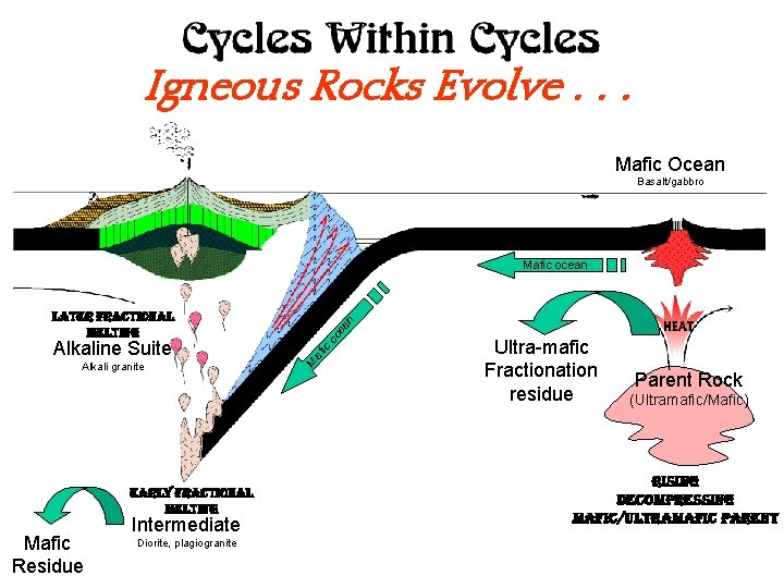 Igneous Rocks Evolve. . . Mafic Ocean Basalt/gabbro Mafic ocean early fractional melting Mafic Igneous Rocks Evolve. . . Mafic Ocean Basalt/gabbro Mafic ocean early fractional melting Mafic