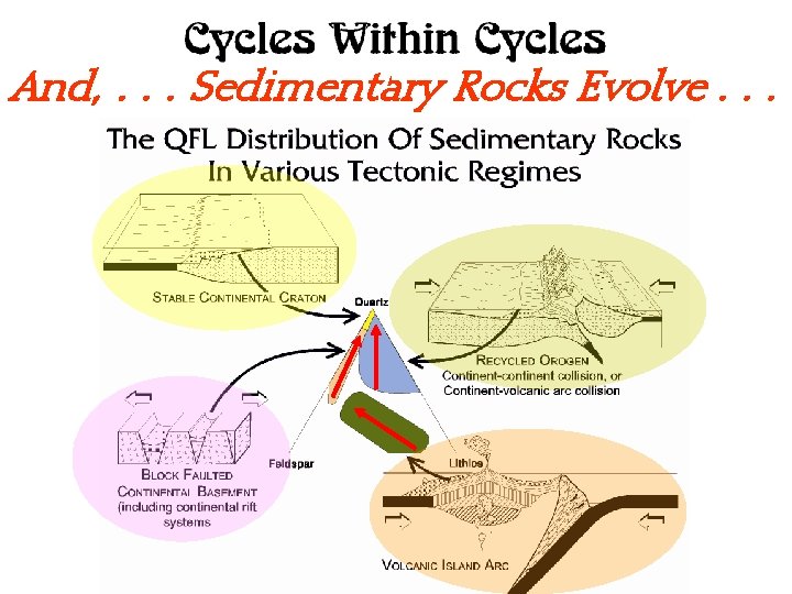 And, . . . Sedimentary Rocks Evolve. . . And, . . . Sedimentary Rocks Evolve. . .