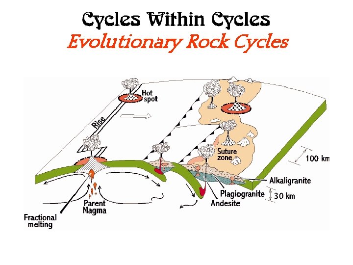 Evolutionary Rock Cycles Evolutionary Rock Cycles