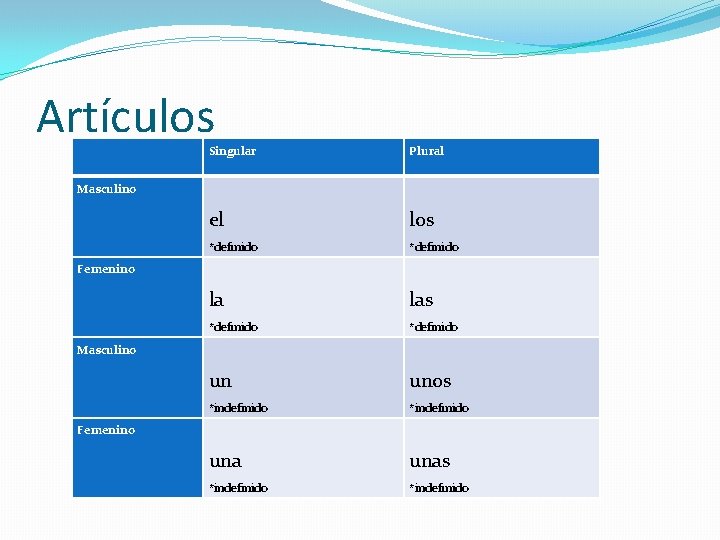 Artículos Singular Plural el los *definido la las *definido un unos *indefinido unas *indefinido