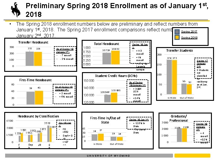 Preliminary Spring 2018 Enrollment as of January 1 st, 2018 • The Spring 2018