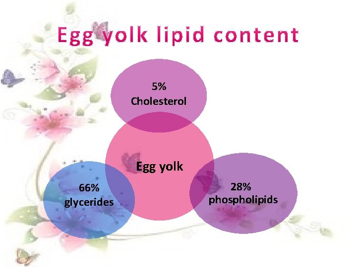 5% Cholesterol Egg yolk 66% glycerides 28% phospholipids 