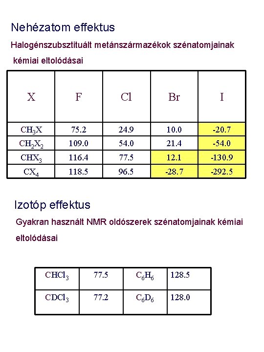 Nehézatom effektus Halogénszubsztituált metánszármazékok szénatomjainak kémiai eltolódásai X F Cl Br I CH 3