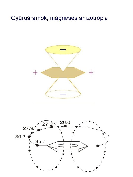 Gyűrűáramok, mágneses anizotrópia 