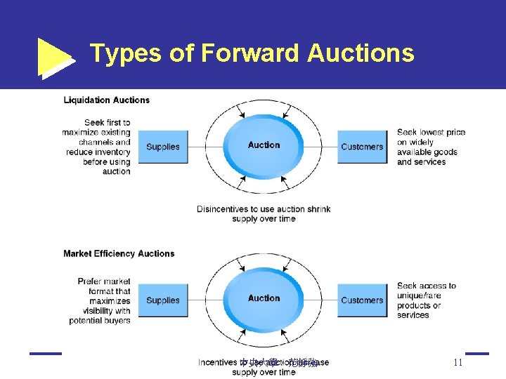 Types of Forward Auctions 中央大學。范錚強 11 