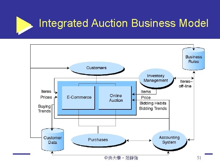 Integrated Auction Business Model 中央大學。范錚強 51 