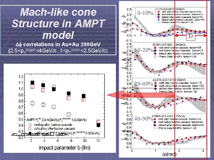 Mach-like cone Structure in AMPT model correlations in Au+Au 200 Ge. V (2. 5<p.