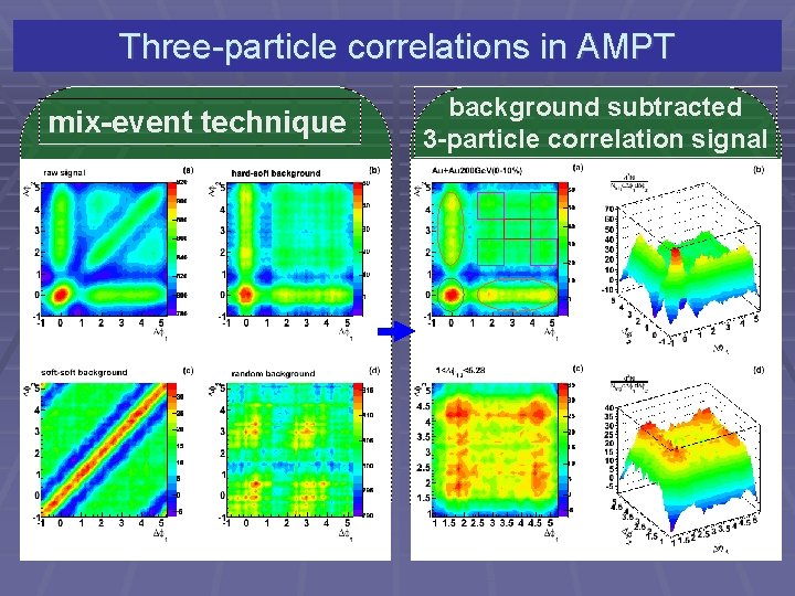 Three-particle correlations in AMPT mix-event technique background subtracted 3 -particle correlation signal 