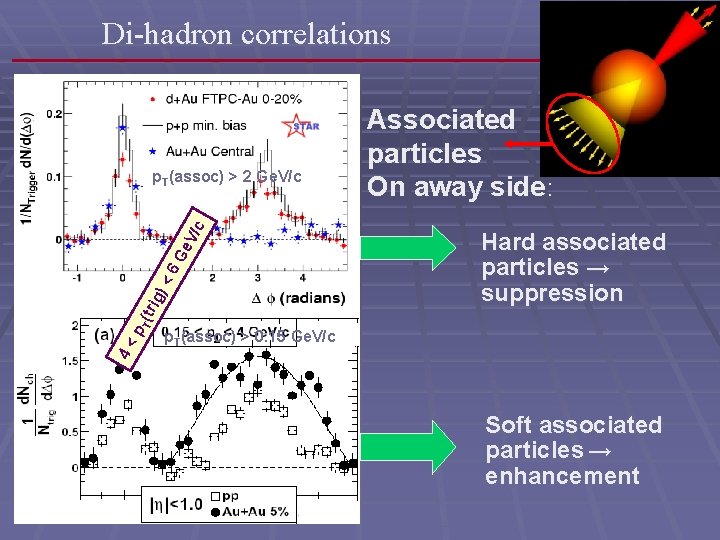 Di-hadron correlations 4< p T (tr ig) <6 Ge V/c p. T(assoc) > 2