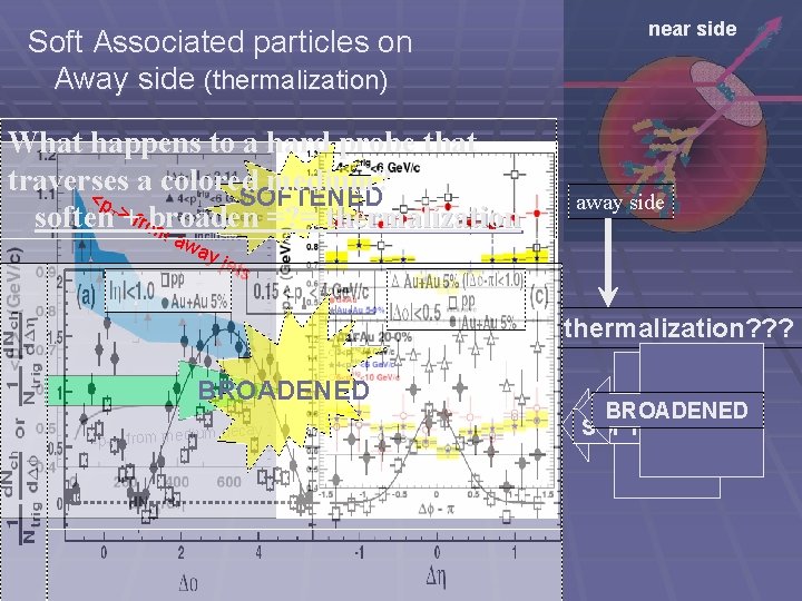 Soft Associated particles on Away side (thermalization) What happens to a hard probe that