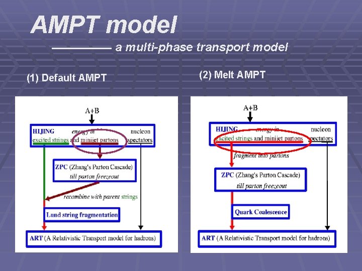 AMPT model a multi-phase transport model (1) Default AMPT (2) Melt AMPT 