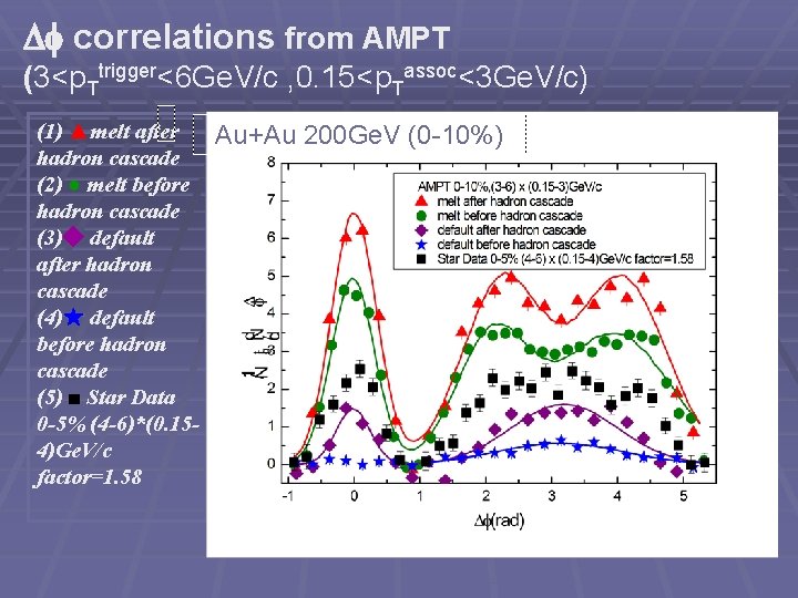  correlations from AMPT (3<p. Ttrigger<6 Ge. V/c , 0. 15<p. Tassoc<3 Ge. V/c)