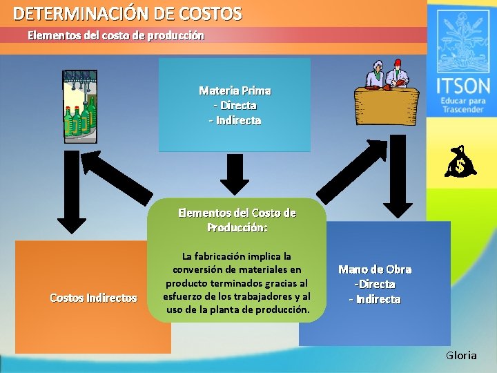 DETERMINACIÓN DE COSTOS Elementos del costo de producción Materia Prima - Directa - Indirecta