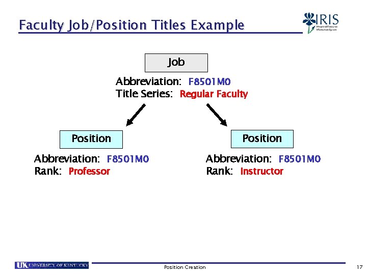 Faculty Job/Position Titles Example Job Abbreviation: F 8501 M 0 Title Series: Regular Faculty