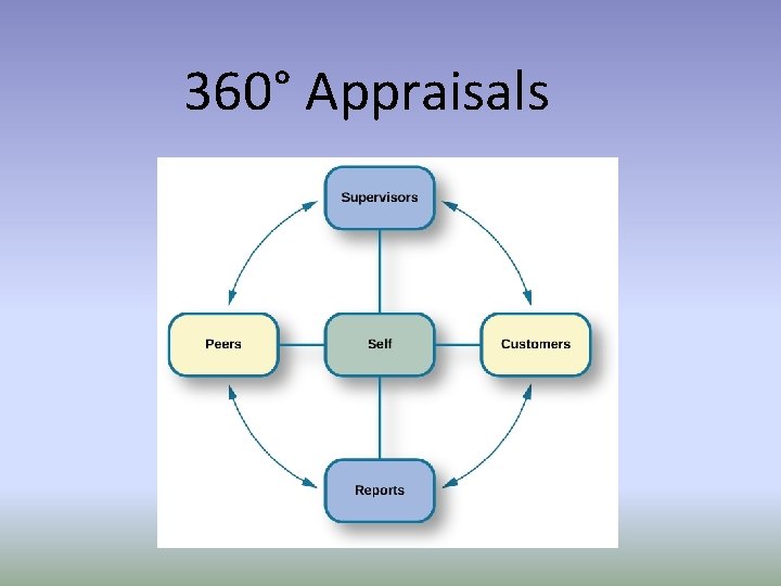 360° Appraisals 
