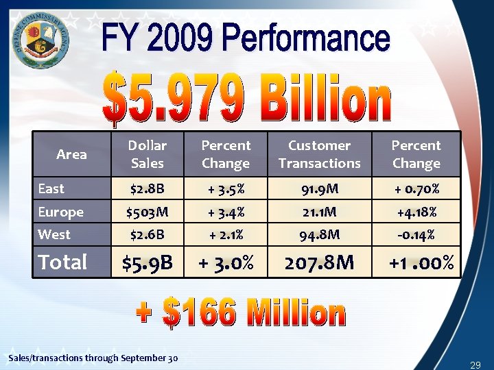Dollar Sales Percent Change Customer Transactions Percent Change East $2. 8 B + 3. Dollar Sales Percent Change Customer Transactions Percent Change East $2. 8 B + 3.