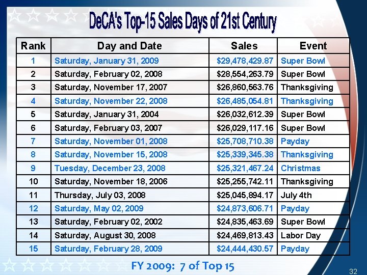 Rank Day and Date Sales Event 1 Saturday, January 31, 2009 $29, 478, 429. Rank Day and Date Sales Event 1 Saturday, January 31, 2009 $29, 478, 429.