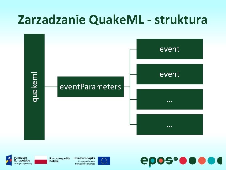 Zarzadzanie Quake. ML - struktura quakeml event. Parameters … … 