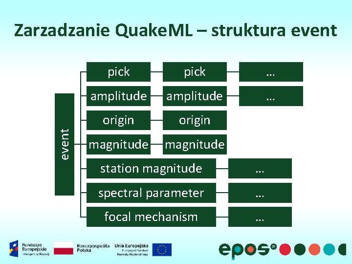 event Zarzadzanie Quake. ML – struktura event pick … amplitude … origin magnitude station