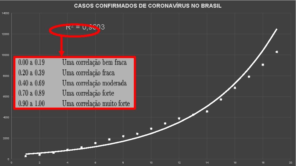 CASOS CONFIRMADOS DE CORONAVÍRUS NO BRASIL HISTÓRICO BRASILEIRO 14000 12000 R 2 = 0,