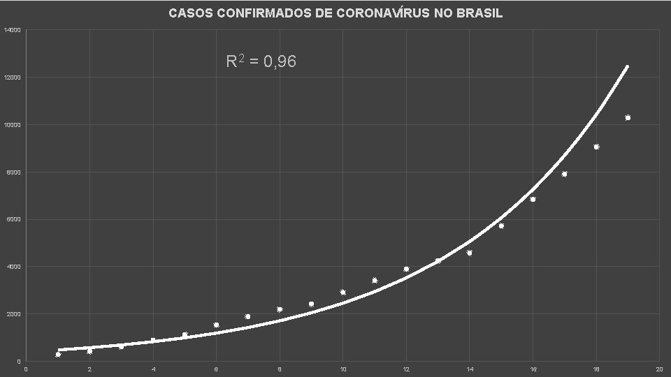 CASOS CONFIRMADOS DE CORONAVÍRUS NO BRASIL 14000 R 2 = 0, 96 12000 10000