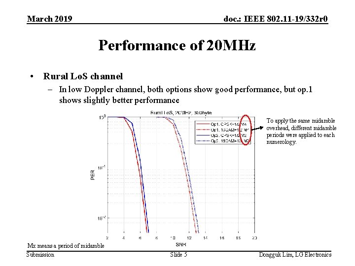 March 2019 doc. : IEEE 802. 11 -19/332 r 0 Performance of 20 MHz