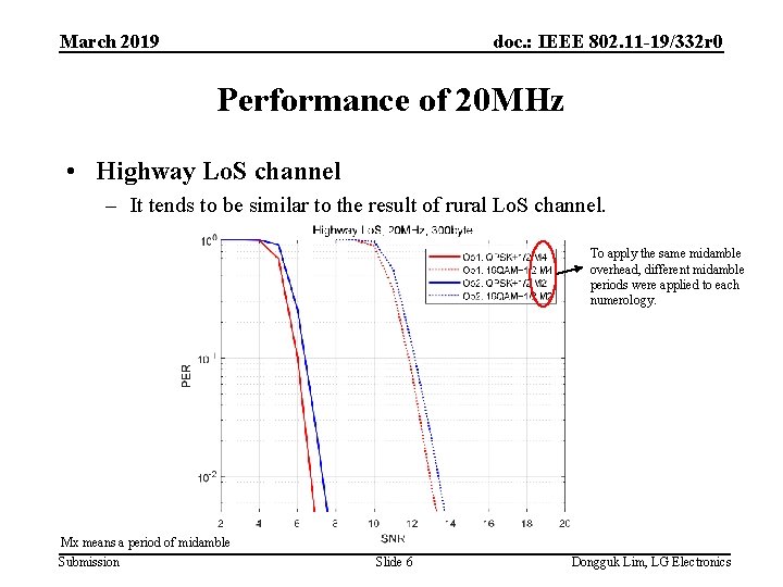 March 2019 doc. : IEEE 802. 11 -19/332 r 0 Performance of 20 MHz