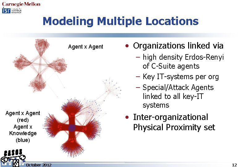 Modeling Multiple Locations Agent x Agent • Organizations linked via – high density Erdos-Renyi