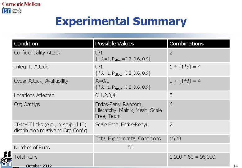 Experimental Summary Condition Possible Values Combinations Confidentiality Attack 0/1 2 {if A=1, Peffect=0. 3,