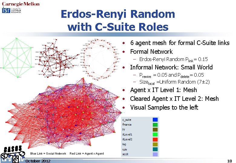 Erdos-Renyi Random with C-Suite Roles • 6 agent mesh formal C-Suite links • Formal