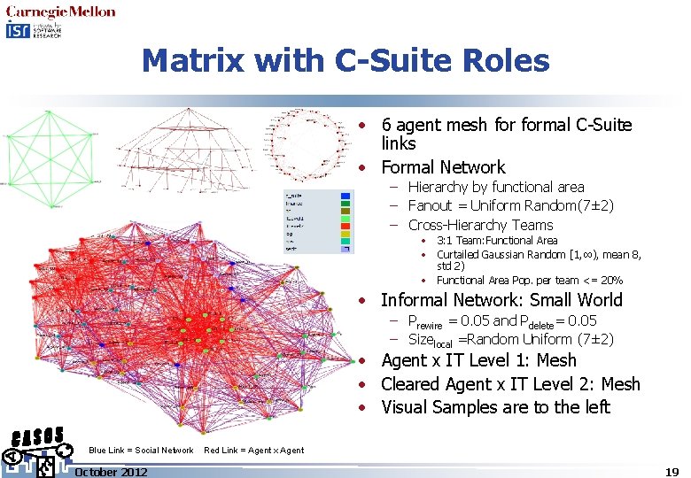 Matrix with C-Suite Roles • 6 agent mesh formal C-Suite links • Formal Network