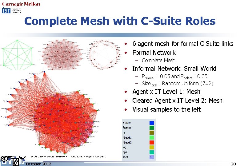 Complete Mesh with C-Suite Roles • 6 agent mesh formal C-Suite links • Formal