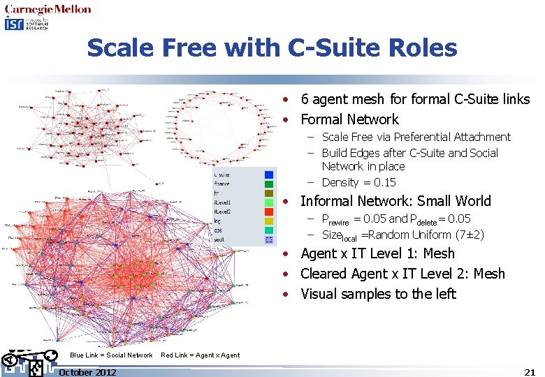 Scale Free with C-Suite Roles • 6 agent mesh formal C-Suite links • Formal