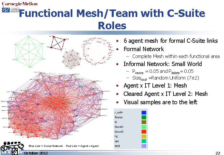 Functional Mesh/Team with C-Suite Roles • 6 agent mesh formal C-Suite links • Formal