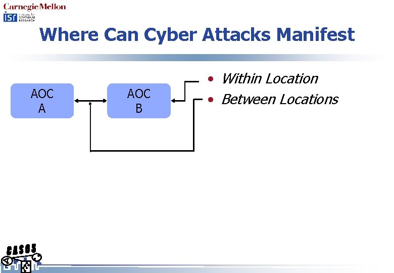 Where Can Cyber Attacks Manifest AOC A AOC B • Within Location • Between