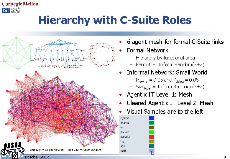 Hierarchy with C-Suite Roles • 6 agent mesh formal C-Suite links • Formal Network