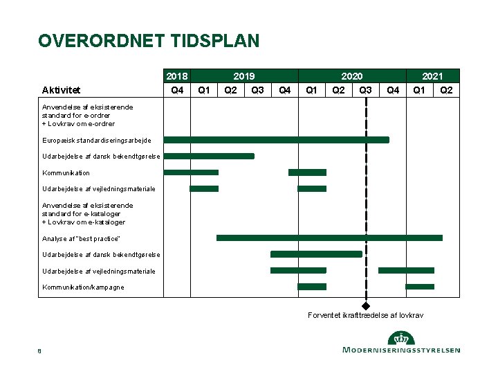 OVERORDNET TIDSPLAN Aktivitet 2018 Q 4 Q 1 2019 Q 2 Q 3 Q