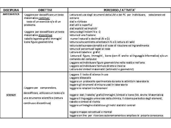 DISCIPLINA MATEMATICA OBIETTIVI -Leggere per decodificare un testo matematico continuo: testo di un esercizio