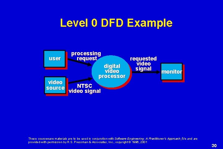 Level 0 DFD Example user video source processing request digital video processor requested video Level 0 DFD Example user video source processing request digital video processor requested video