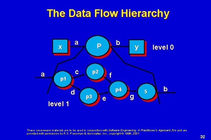 The Data Flow Hierarchy x a p 1 a c d level 1 b The Data Flow Hierarchy x a p 1 a c d level 1 b