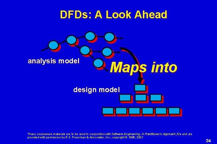 DFDs: A Look Ahead analysis model Maps into design model These courseware materials are DFDs: A Look Ahead analysis model Maps into design model These courseware materials are