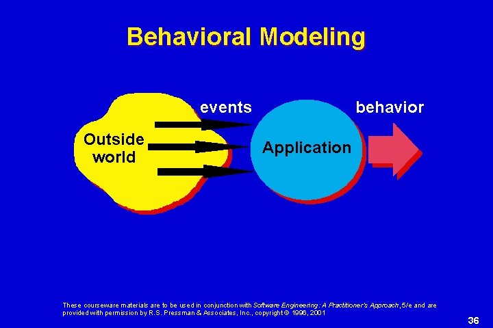 Behavioral Modeling events Outside world behavior Application These courseware materials are to be used Behavioral Modeling events Outside world behavior Application These courseware materials are to be used