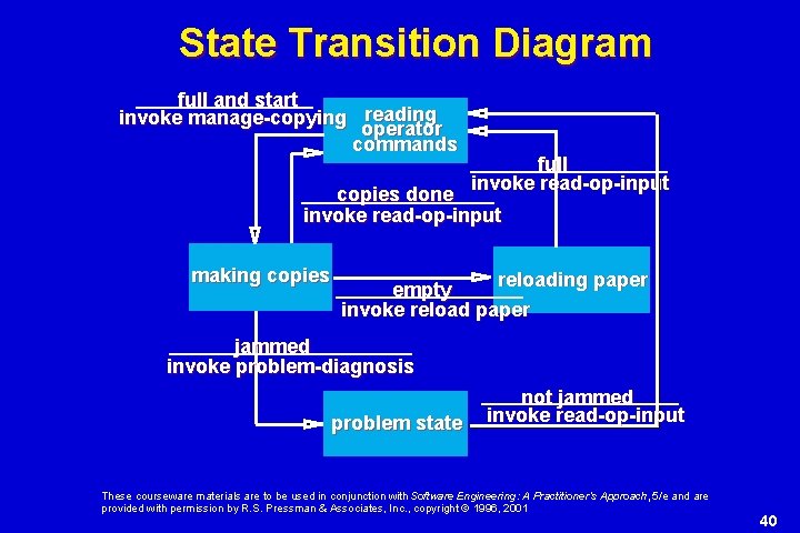 State Transition Diagram full and start invoke manage-copying reading operator commands full invoke read-op-input State Transition Diagram full and start invoke manage-copying reading operator commands full invoke read-op-input