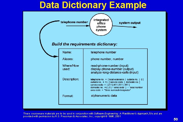 Data Dictionary Example These courseware materials are to be used in conjunction with Software Data Dictionary Example These courseware materials are to be used in conjunction with Software